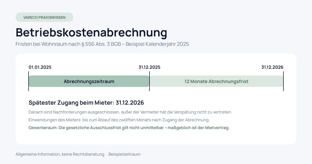 Zeitstrahl der Betriebskostenabrechnung: Abrechnungszeitraum 2025 und Abrechnungsfrist bis 31.12.2026