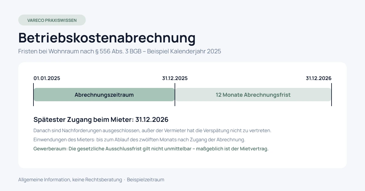 Zeitstrahl der Betriebskostenabrechnung: Abrechnungszeitraum 2025 und Abrechnungsfrist bis 31.12.2026