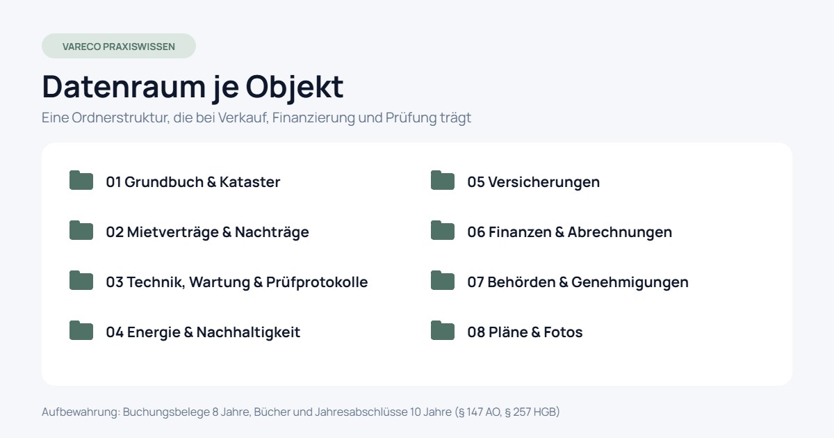 Ordnerstruktur eines Objekt-Datenraums mit acht Hauptordnern von Grundbuch bis Pläne und Fotos