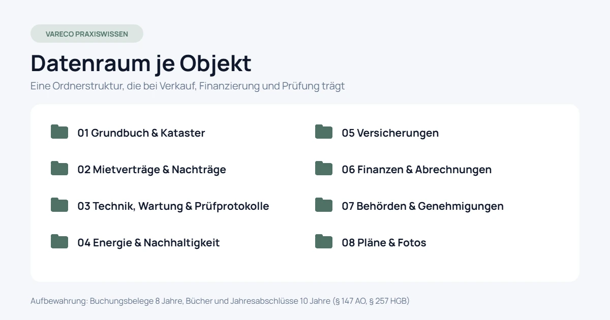 Ordnerstruktur eines Objekt-Datenraums mit acht Hauptordnern von Grundbuch bis Pläne und Fotos