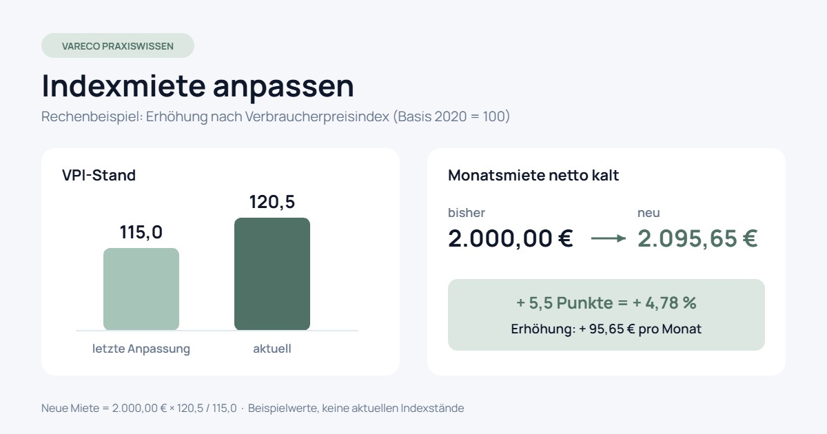 Rechenbeispiel Indexmiete: VPI steigt von 115,0 auf 120,5, die Monatsmiete von 2.000,00 € auf 2.095,65 €