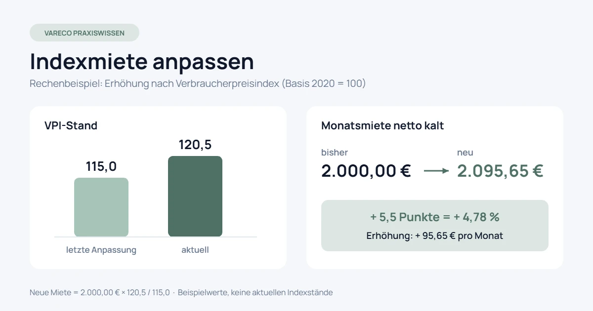 Rechenbeispiel Indexmiete: VPI steigt von 115,0 auf 120,5, die Monatsmiete von 2.000,00 € auf 2.095,65 €
