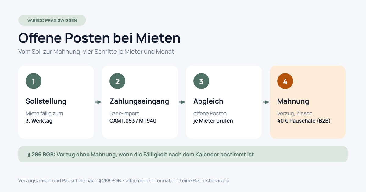 Ablauf in vier Schritten: Sollstellung, Zahlungseingang, Abgleich der offenen Posten und Mahnung