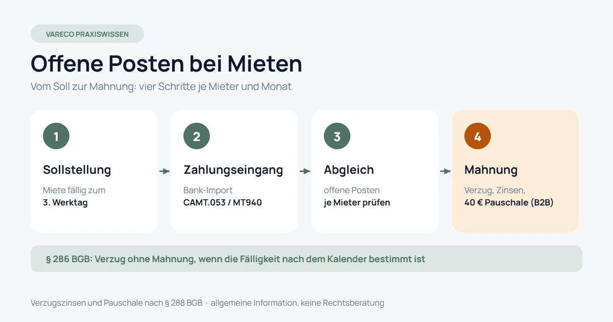 Ablauf in vier Schritten: Sollstellung, Zahlungseingang, Abgleich der offenen Posten und Mahnung
