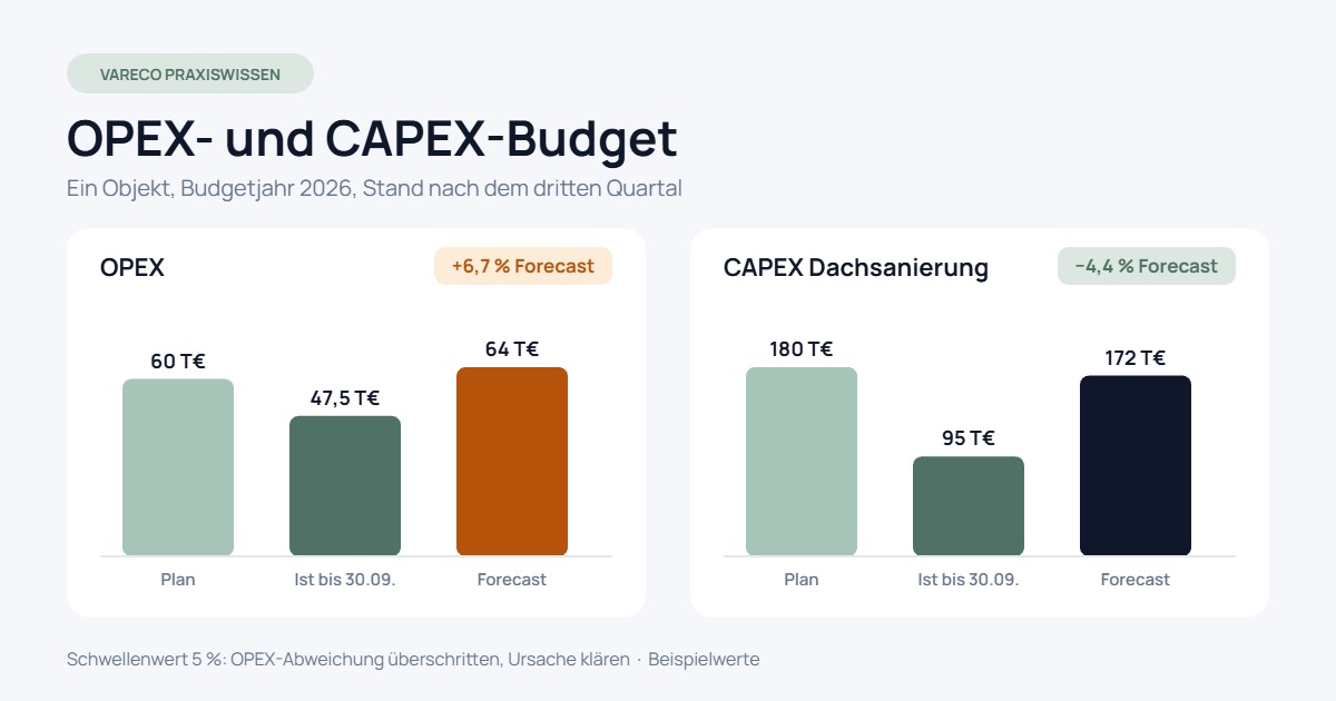 Balkendiagramme OPEX und CAPEX mit Plan, Ist bis 30.09. und Forecast für ein Objekt im Budgetjahr 2026