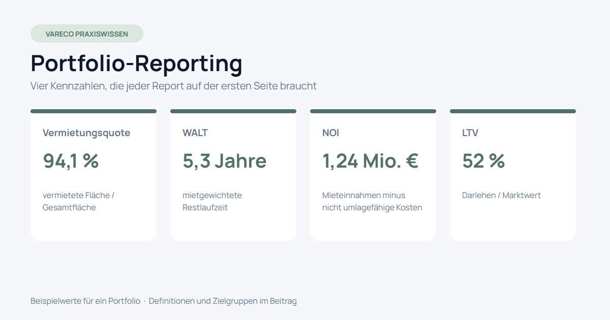 Vier Kennzahl-Kacheln eines Portfolio-Reports: Vermietungsquote, WALT, NOI und LTV mit Beispielwerten