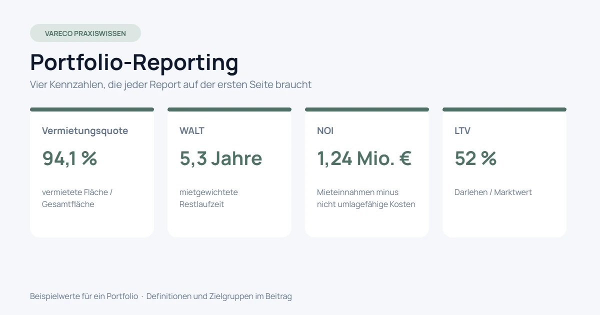 Vier Kennzahl-Kacheln eines Portfolio-Reports: Vermietungsquote, WALT, NOI und LTV mit Beispielwerten