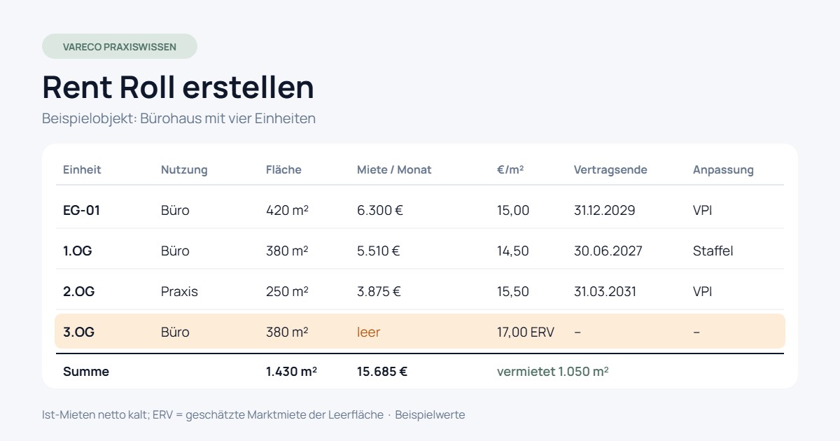 Beispiel-Rent-Roll eines Bürohauses mit vier Einheiten, Flächen, Mieten, Vertragsenden und einer leeren Etage