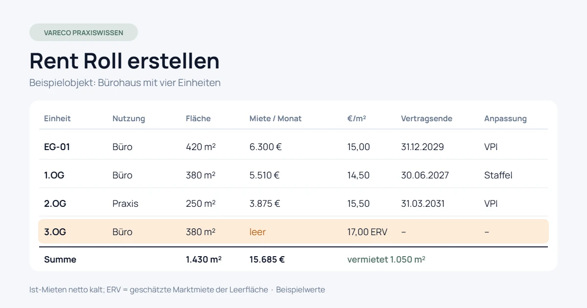 Beispiel-Rent-Roll eines Bürohauses mit vier Einheiten, Flächen, Mieten, Vertragsenden und einer leeren Etage