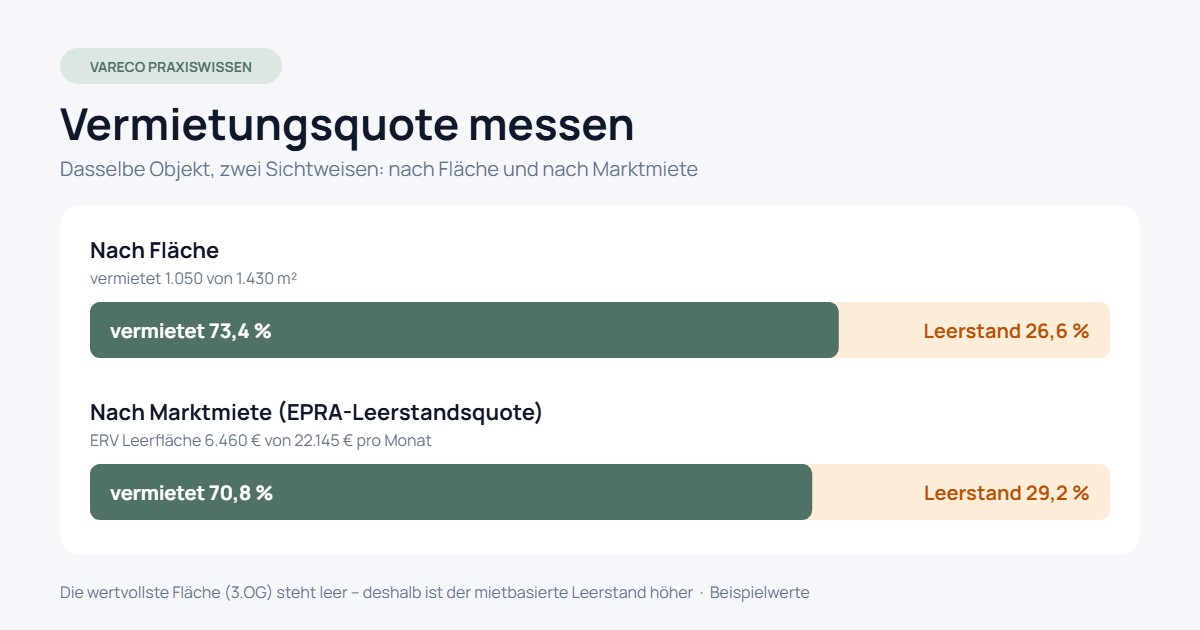 Vergleich der Vermietungsquote nach Fläche (73,4 %) und nach Marktmiete (70,8 %) für dasselbe Objekt
