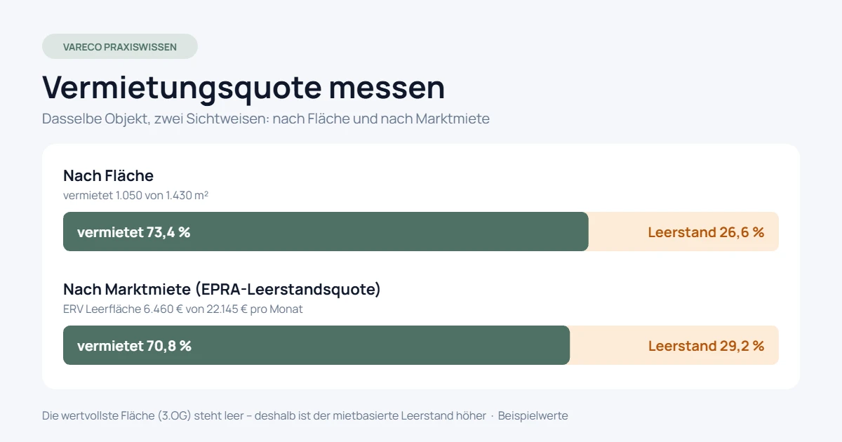 Vergleich der Vermietungsquote nach Fläche (73,4 %) und nach Marktmiete (70,8 %) für dasselbe Objekt
