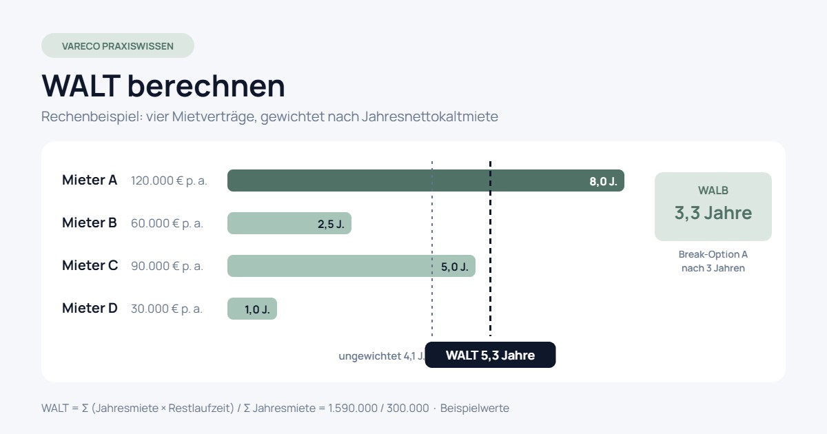 Balkendiagramm mit vier Mietverträgen und ihren Restlaufzeiten, mietgewichteter WALT 5,3 Jahre, WALB 3,3 Jahre