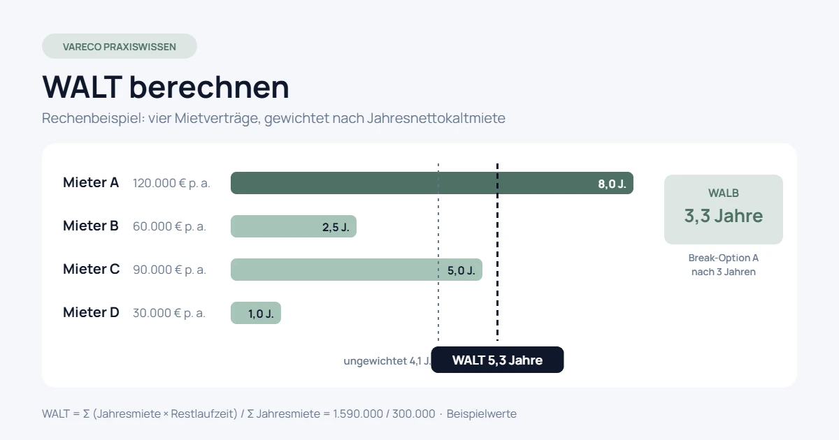 Balkendiagramm mit vier Mietverträgen und ihren Restlaufzeiten, mietgewichteter WALT 5,3 Jahre, WALB 3,3 Jahre